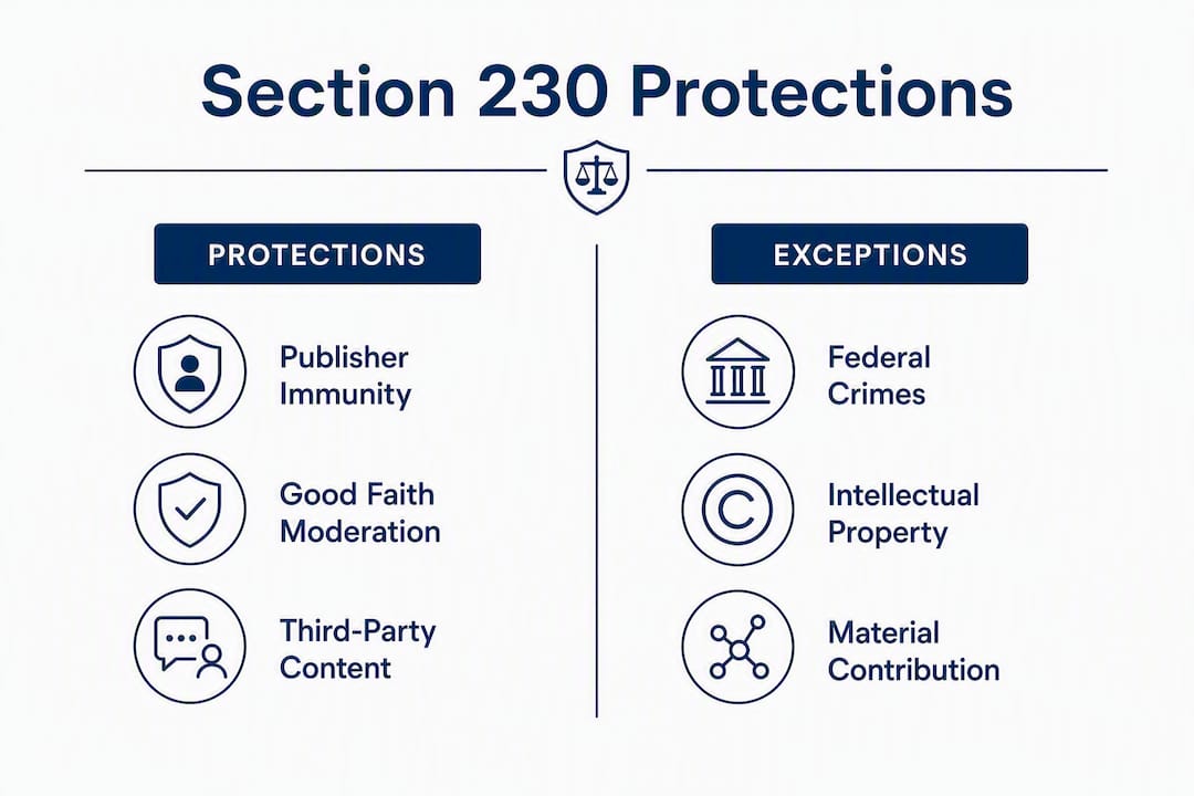 Infographic illustrating Section 230 protections versus exceptions