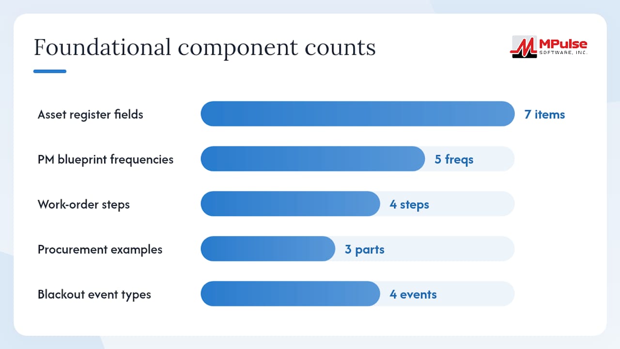 Core elements every academic maintenance plan must include — overview diagram