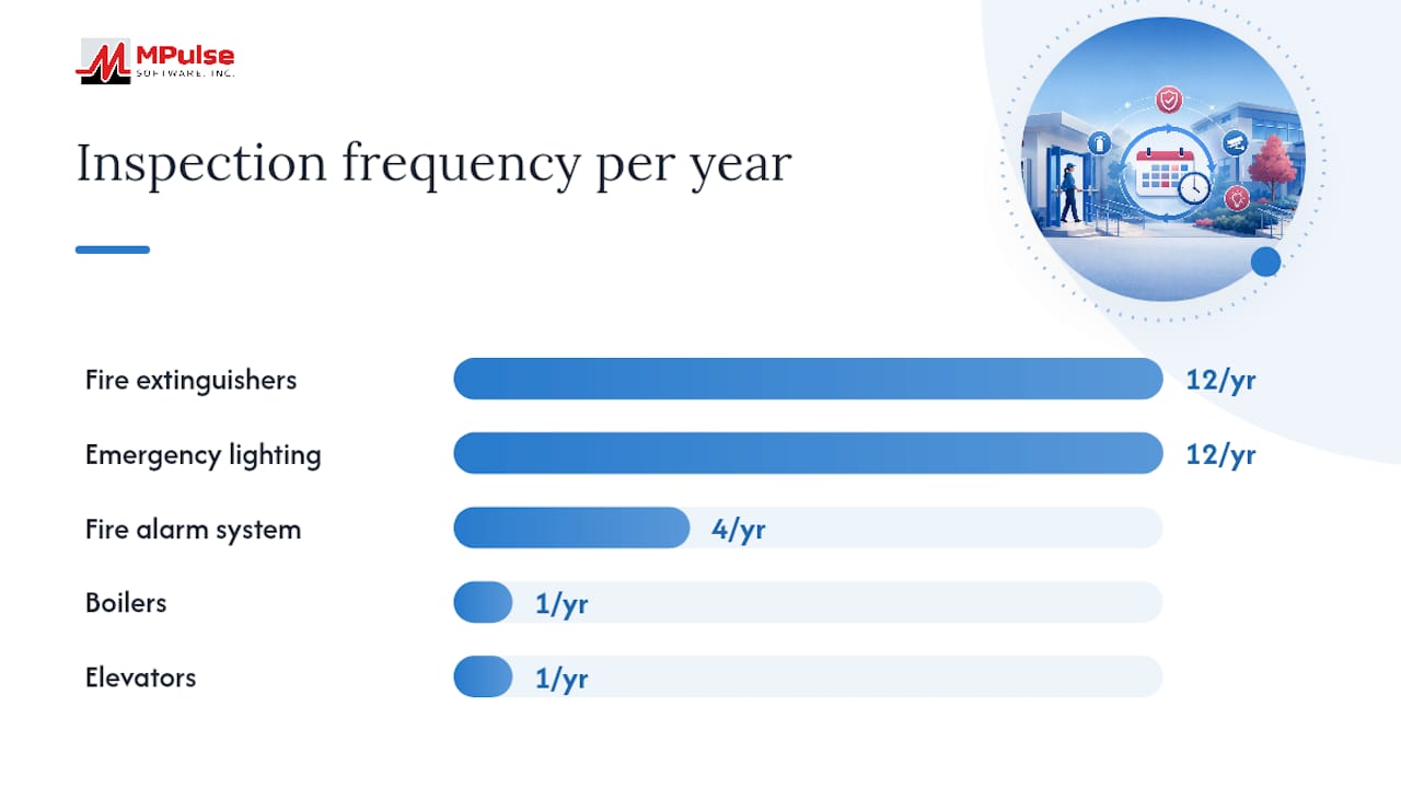 Chart of inspection frequency and record requirements by asset