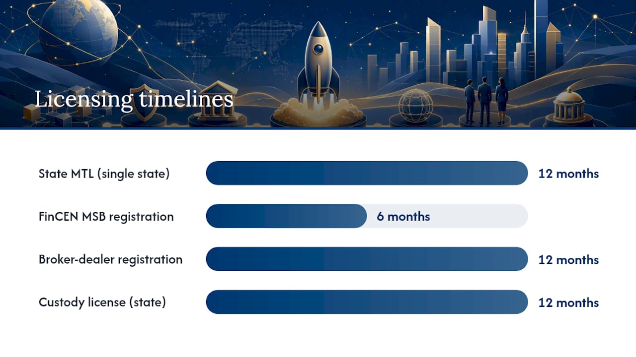Chart of licensing timelines, costs, and risks