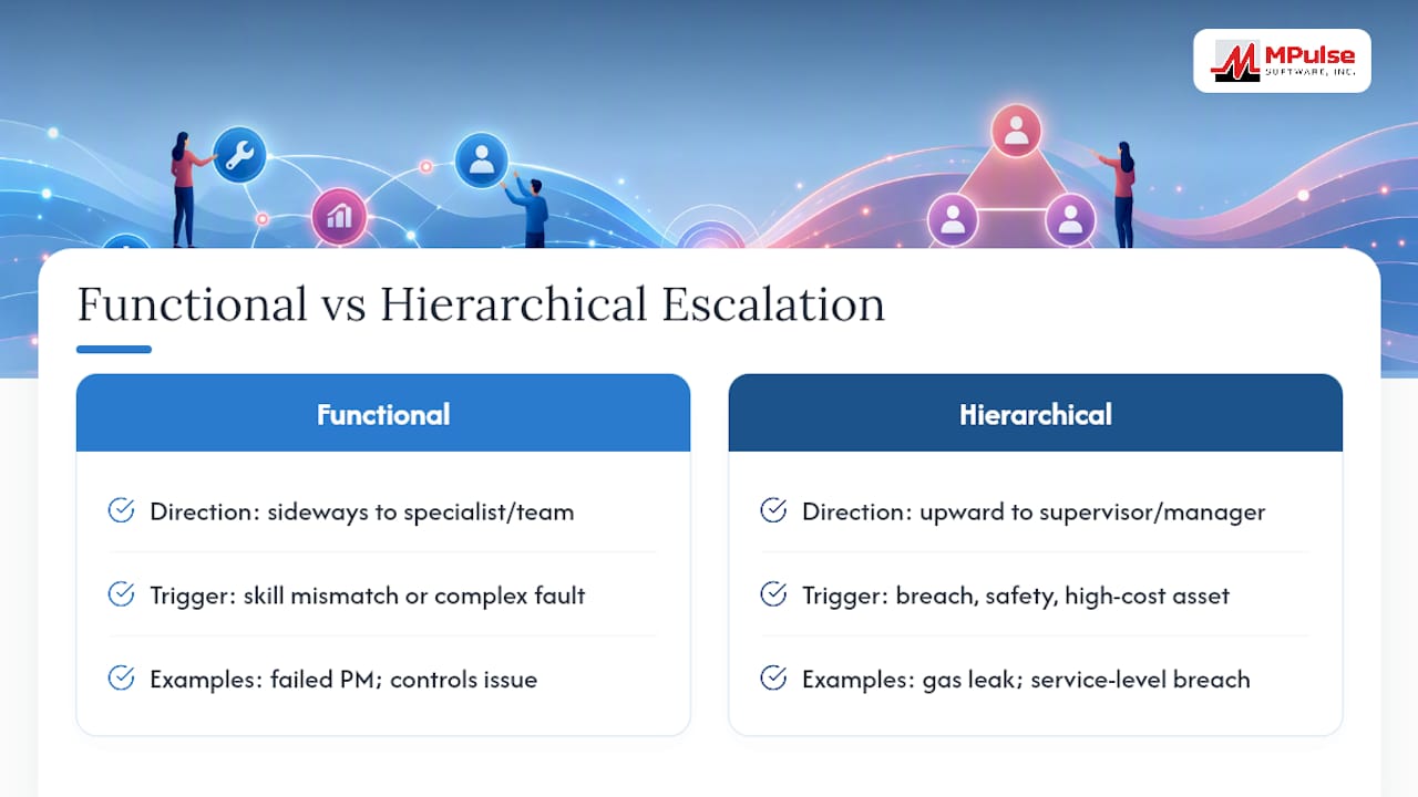 Diagram comparing escalation types