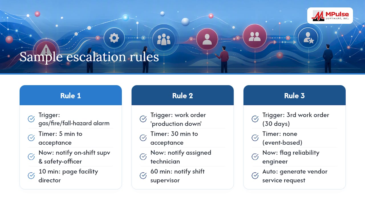 Sample Escalation Rules You Can Adapt Today — overview diagram
