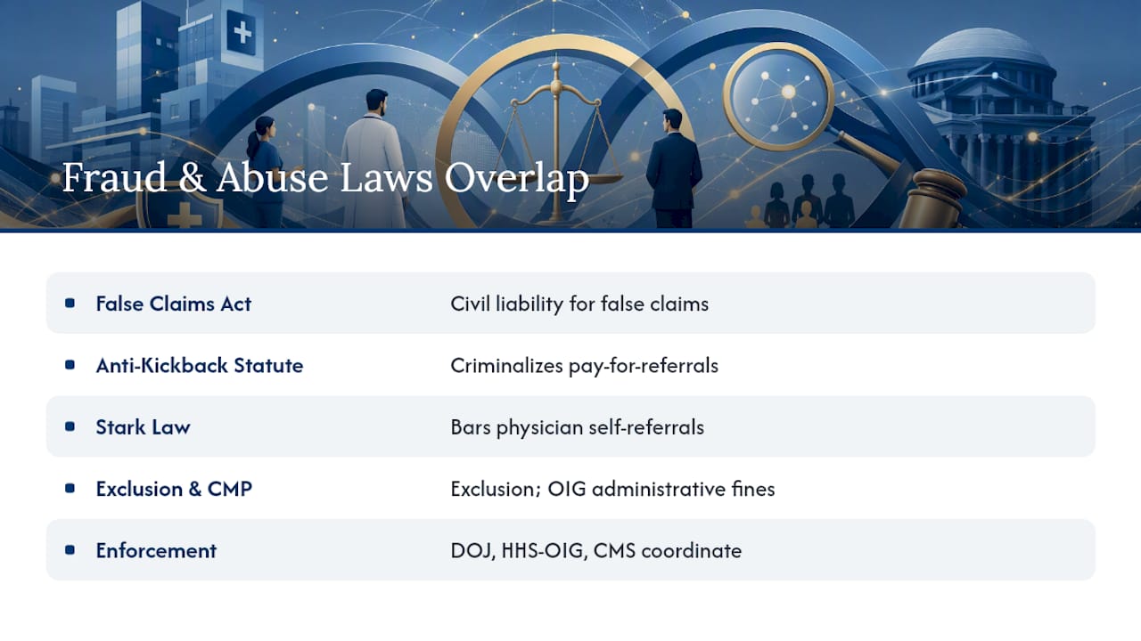 Diagram of overlapping health care fraud laws and agencies