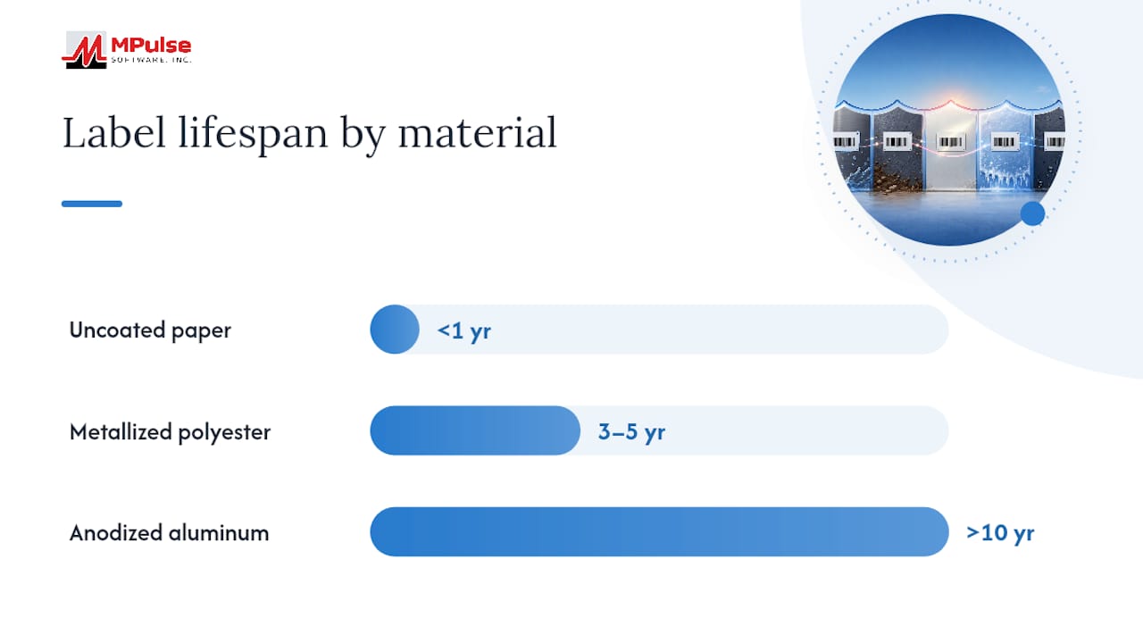 Comparison of barcode label material lifespans