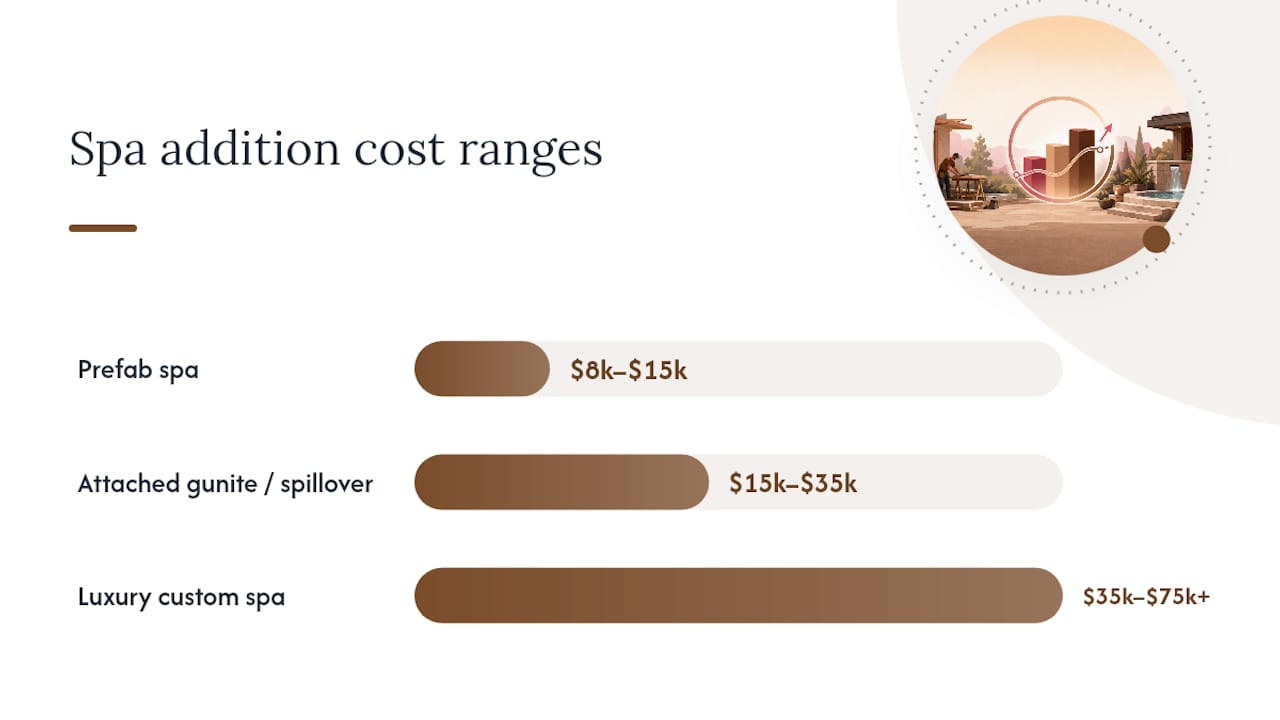 Spa addition cost ranges by build type
