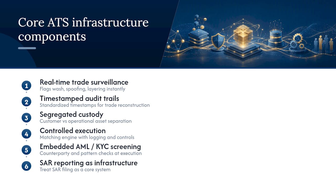 Crypto ATS compliance infrastructure components