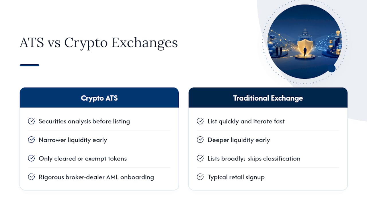 Crypto ATSs Versus Traditional Crypto Exchanges — overview diagram
