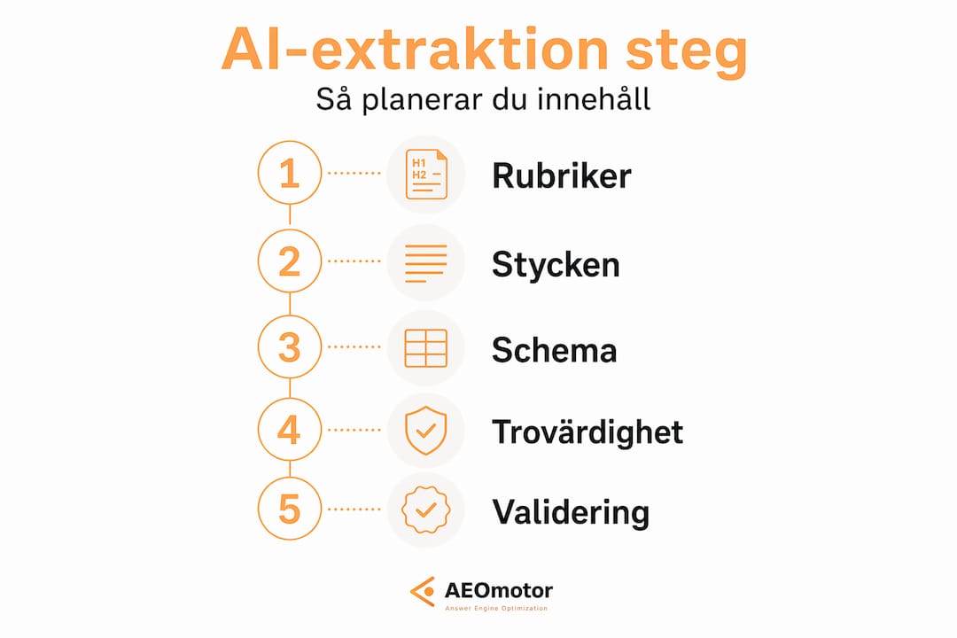 Grafisk översikt som visar stegen för hur AI hämtar och analyserar innehåll