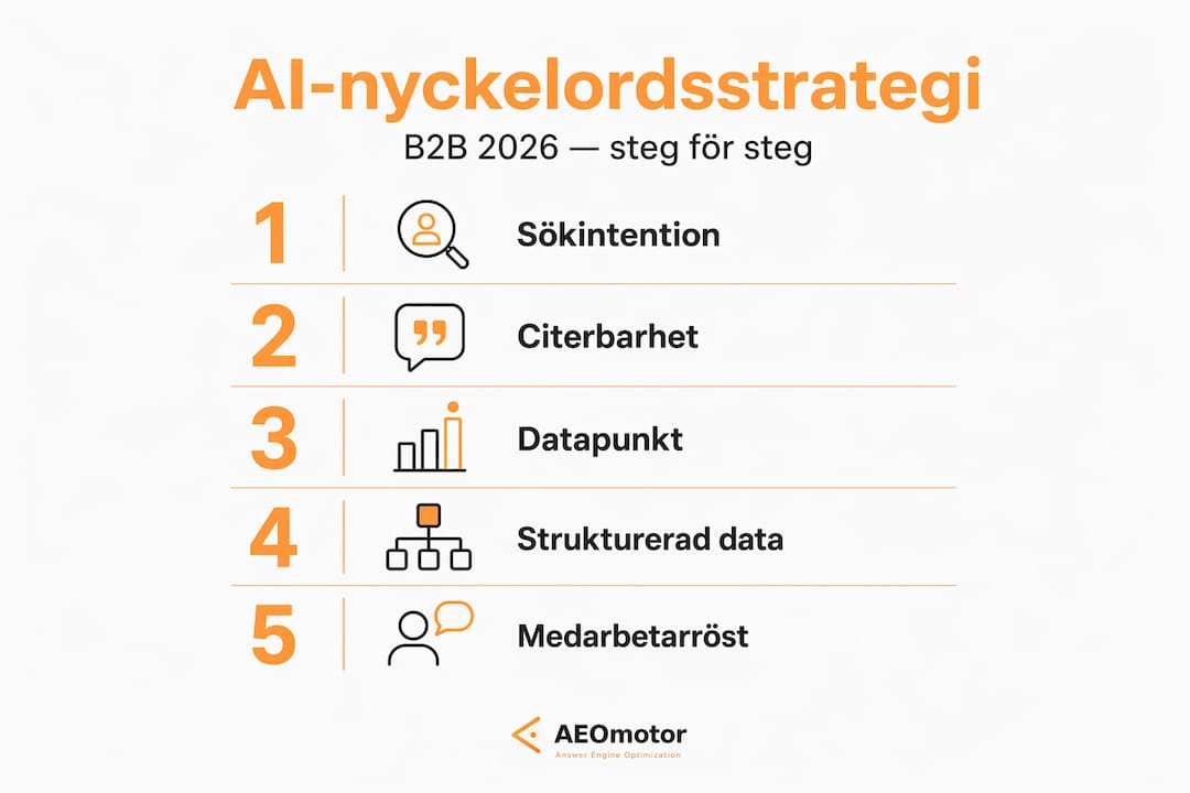 Illustration som visar fem nyckelsteg för att bygga en AI-baserad sökordsstrategi för B2B-företag