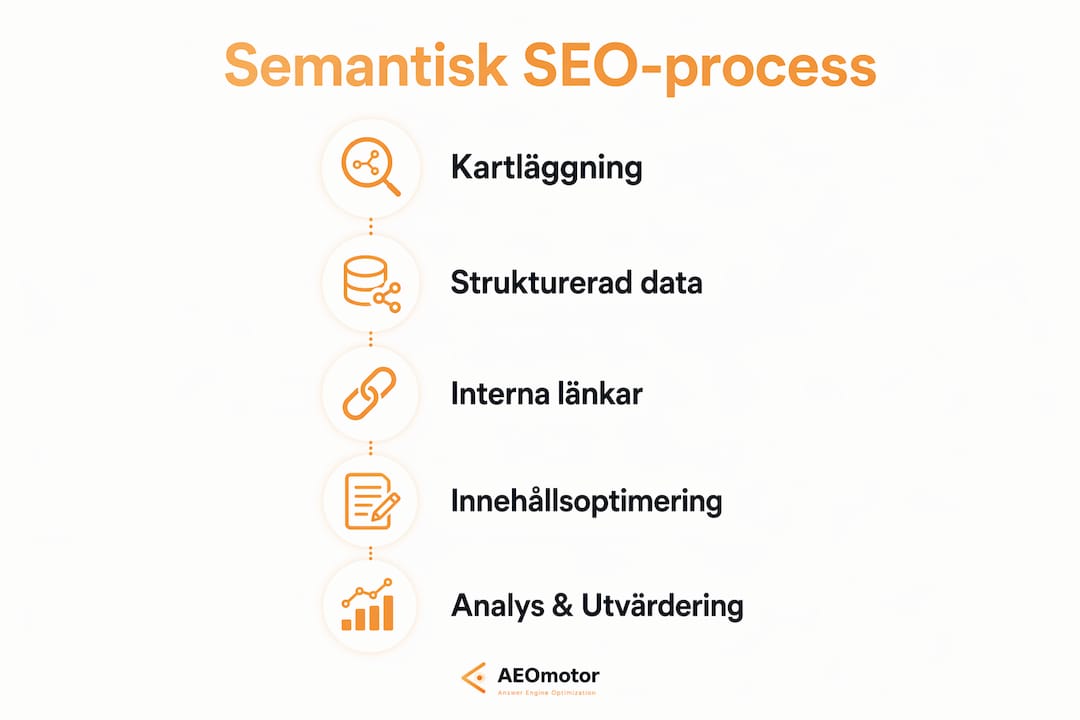 En överskådlig infografik som guidar dig genom de viktigaste stegen i en semantisk SEO-process för B2B-företag.