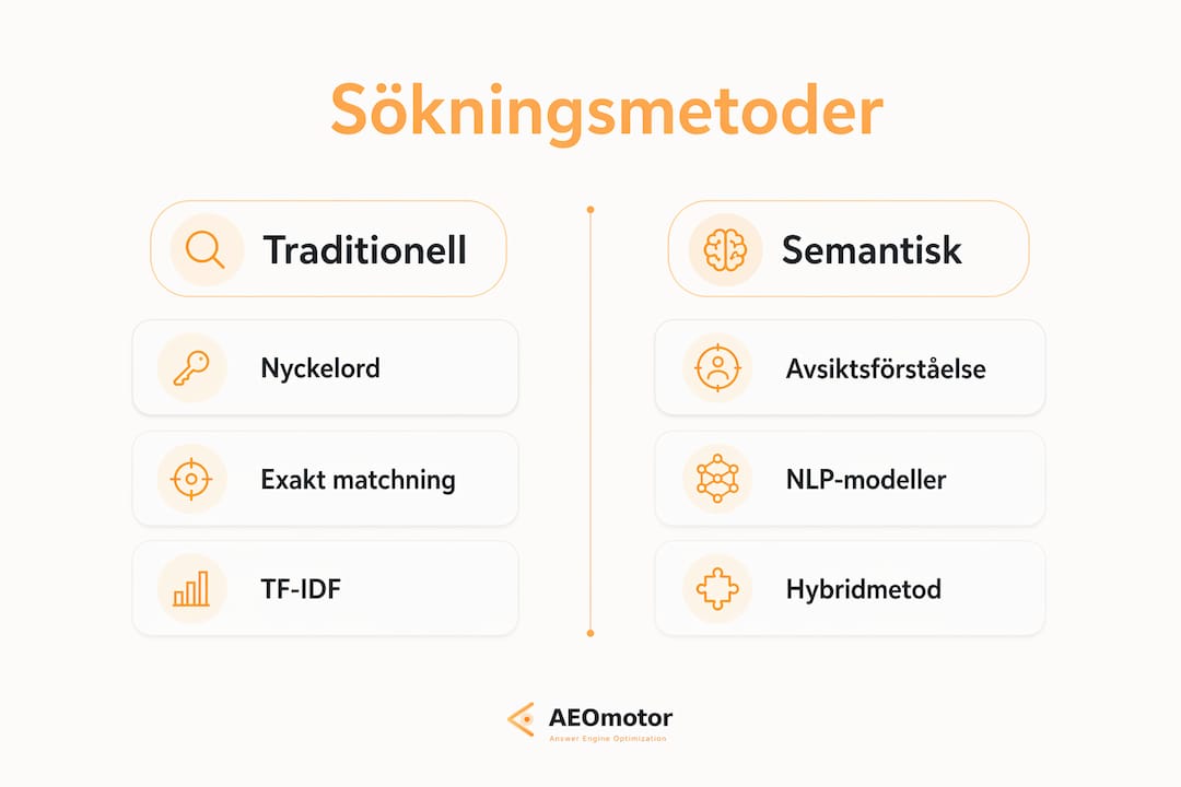 En överskådlig jämförelse mellan traditionell och semantisk sökning