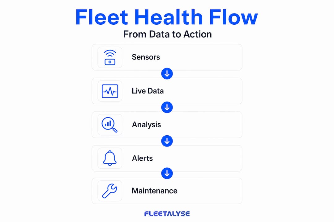 Infographic showing vehicle health monitoring steps
