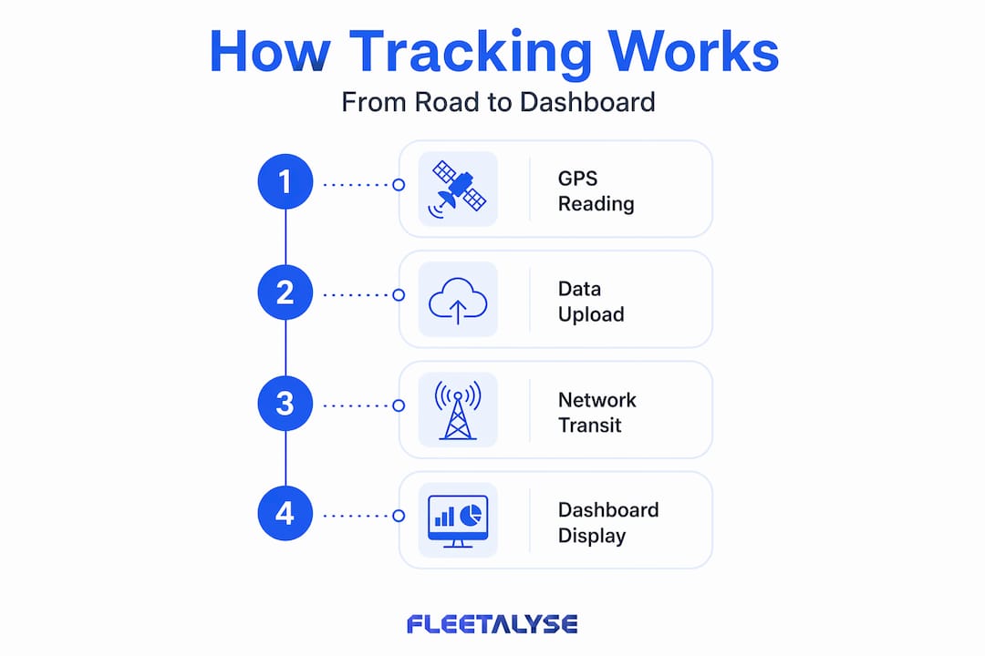Infographic showing vehicle tracking process steps