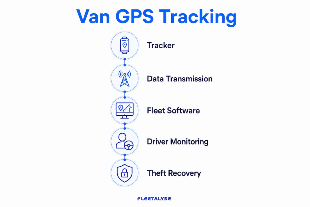 Infographic illustrating van GPS tracking components and features