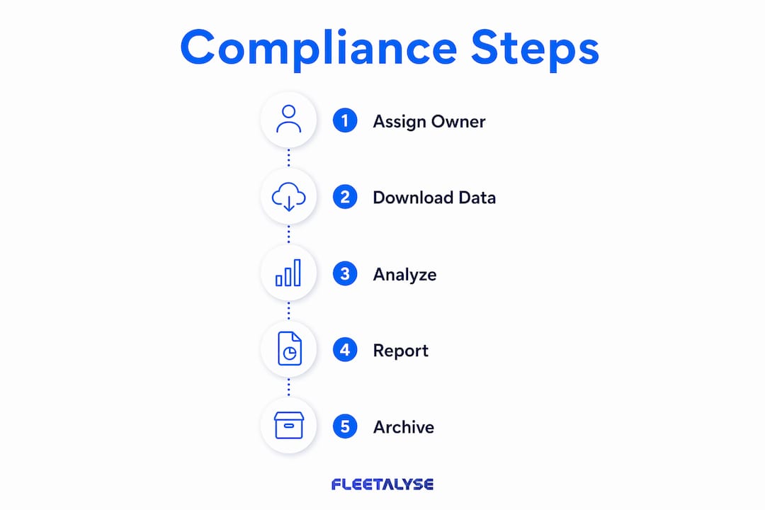Infographic showing compliance steps for vehicle monitoring