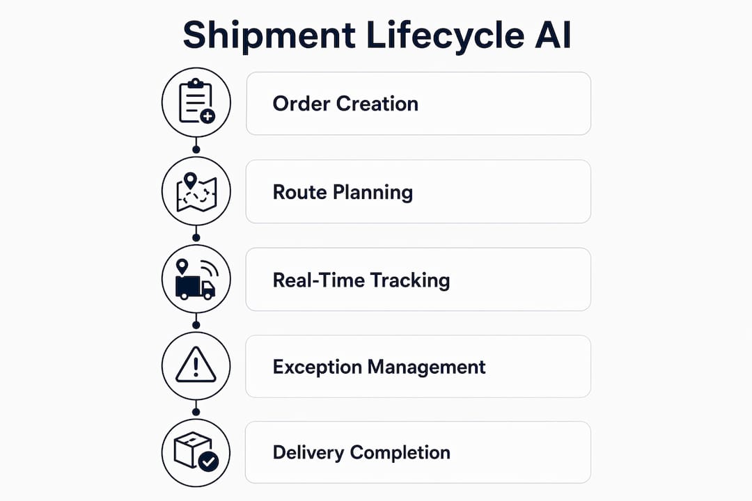 Infographic illustrating AI shipment lifecycle stages