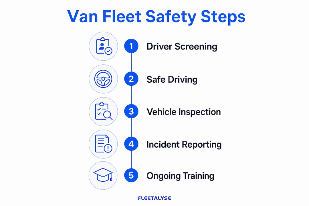 Infographic showing key steps of van fleet safety policy