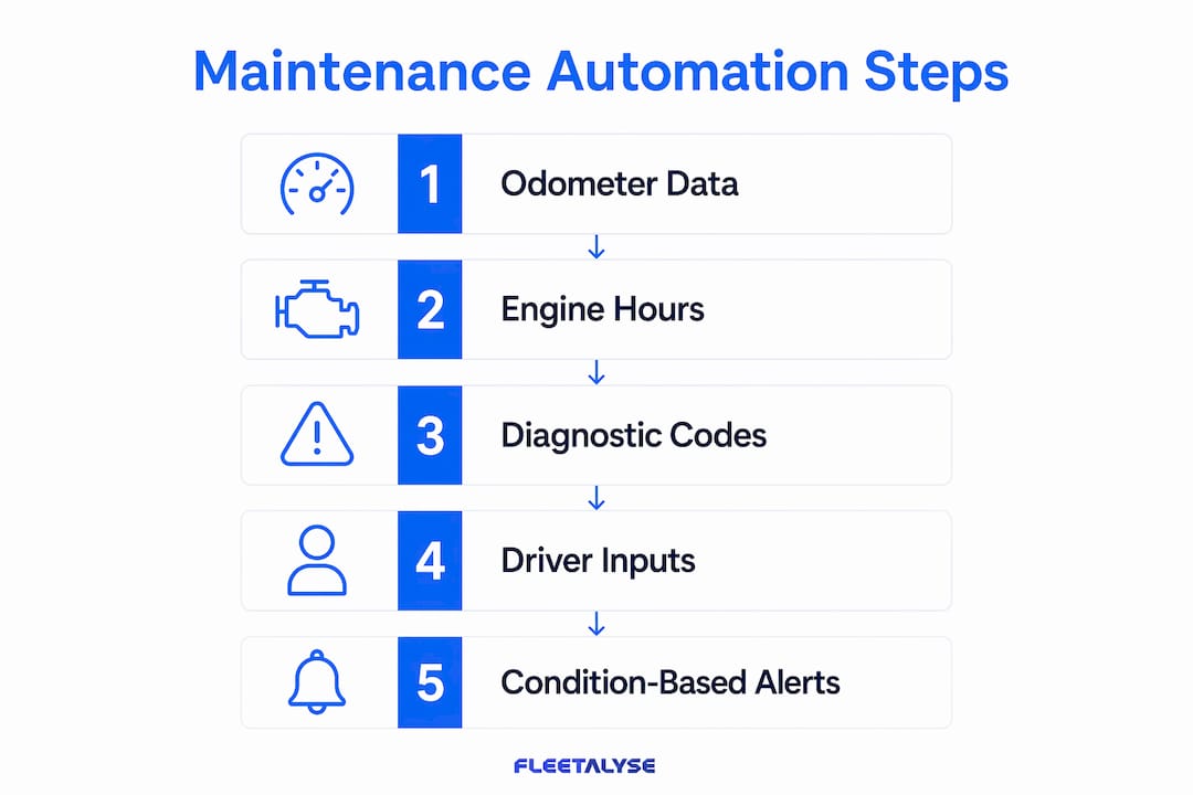 Infographic illustrating maintenance automation data inputs