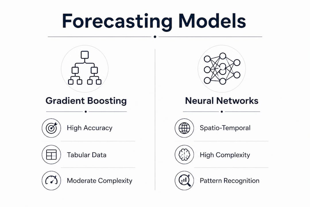 Comparison of AI forecasting model categories
