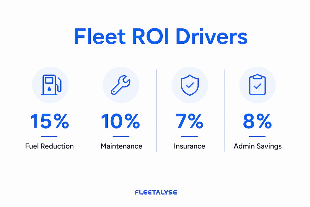 Infographic showing key fleet ROI drivers and percentages