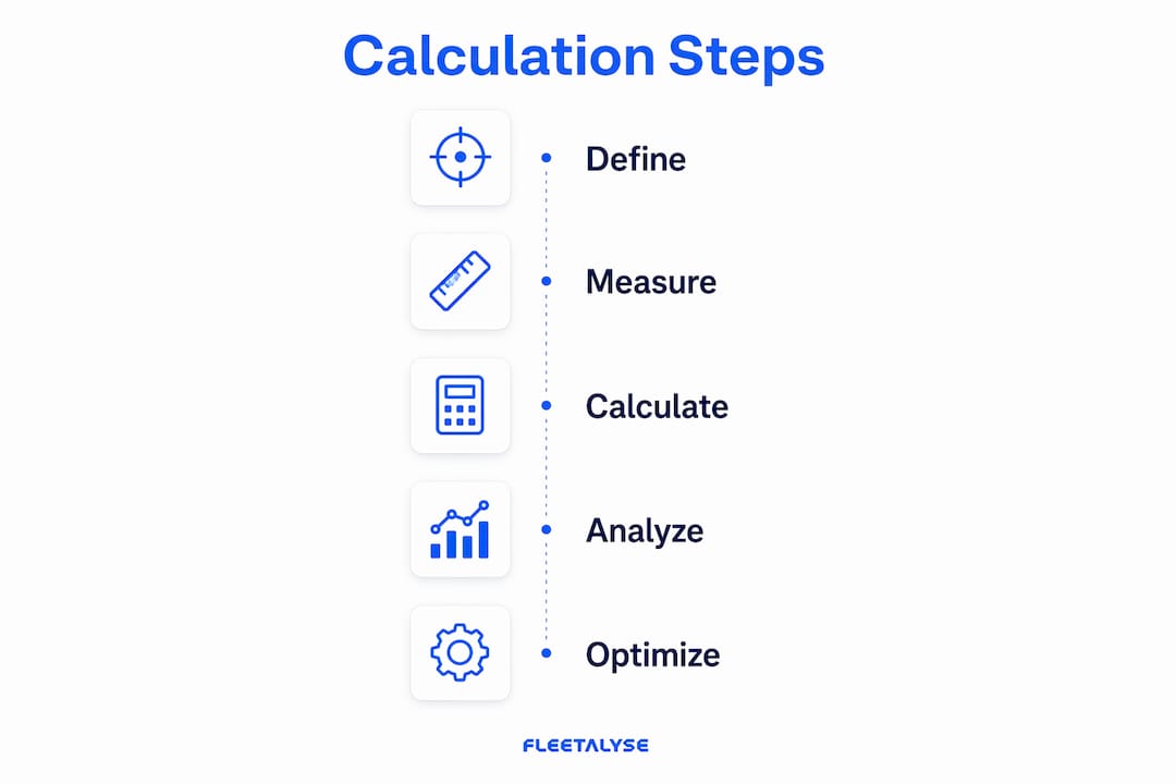 Infographic showing vehicle utilisation calculation steps
