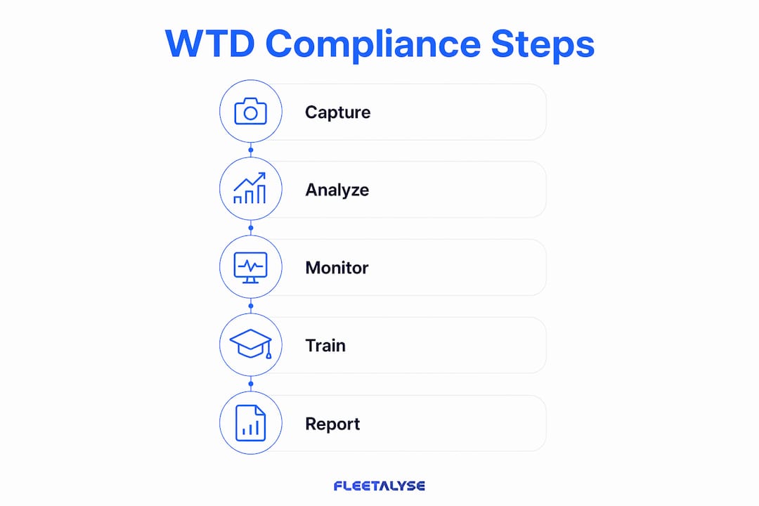 Infographic illustrating key compliance steps in Working Time Directive monitoring