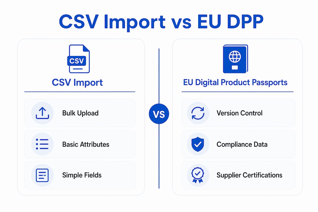 Infographic comparing CSV import features with EU Digital Product Passport requirements