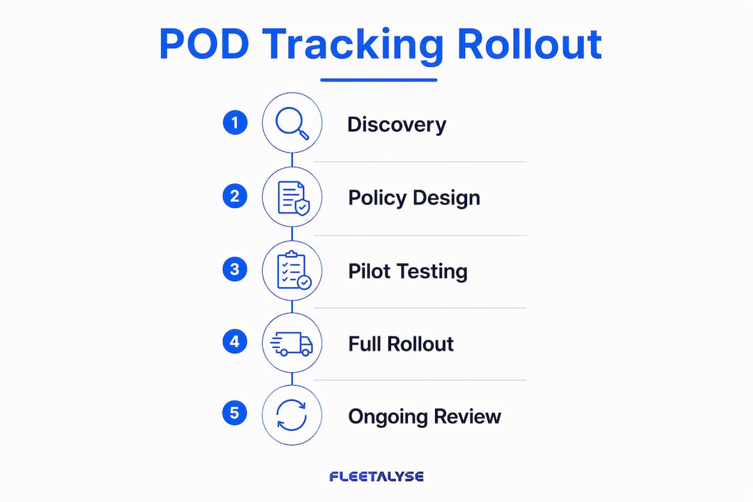 Infographic showing proof of delivery rollout steps