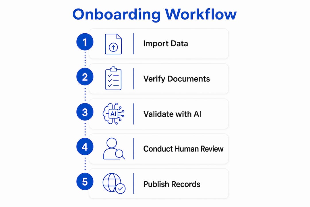 Infographic illustrating supplier onboarding workflow steps