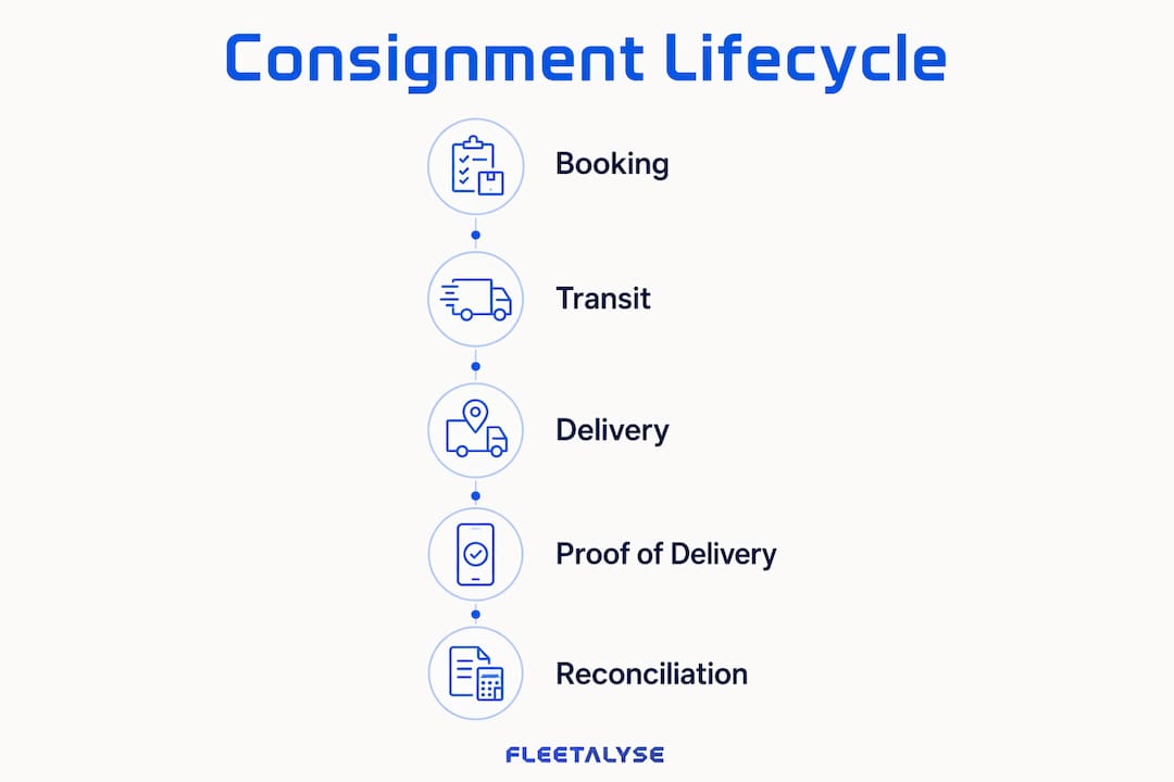 Infographic illustrating consignment tracking lifecycle stages