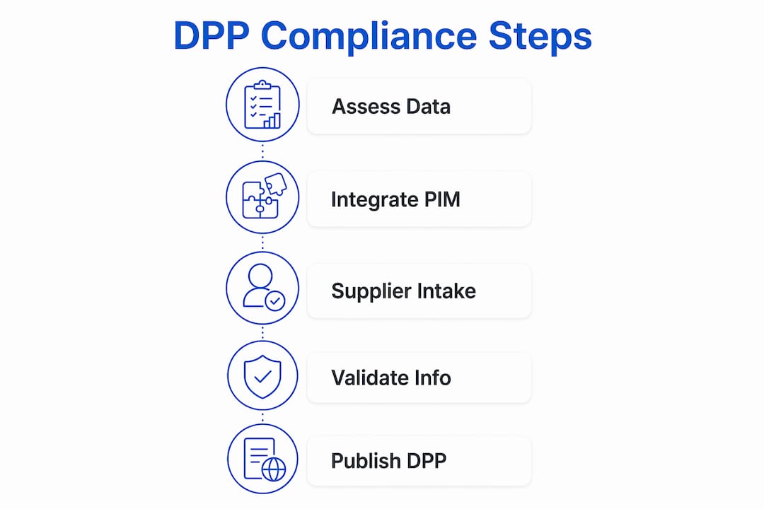Infographic illustrating DPP compliance steps