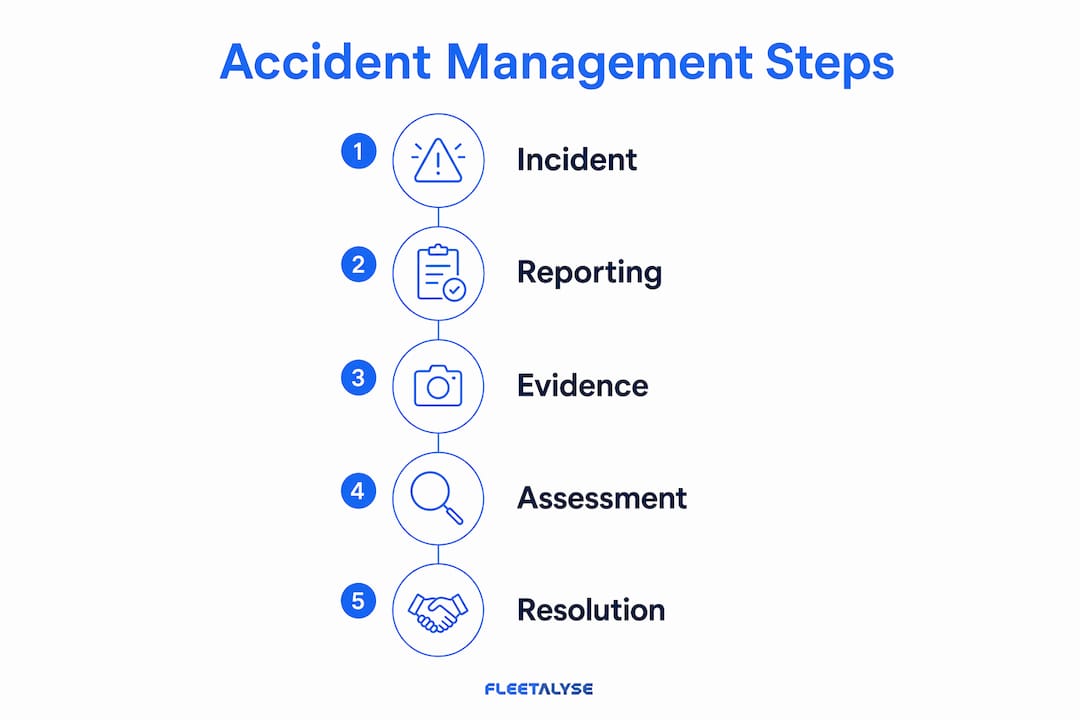 Infographic showing accident management step-by-step process