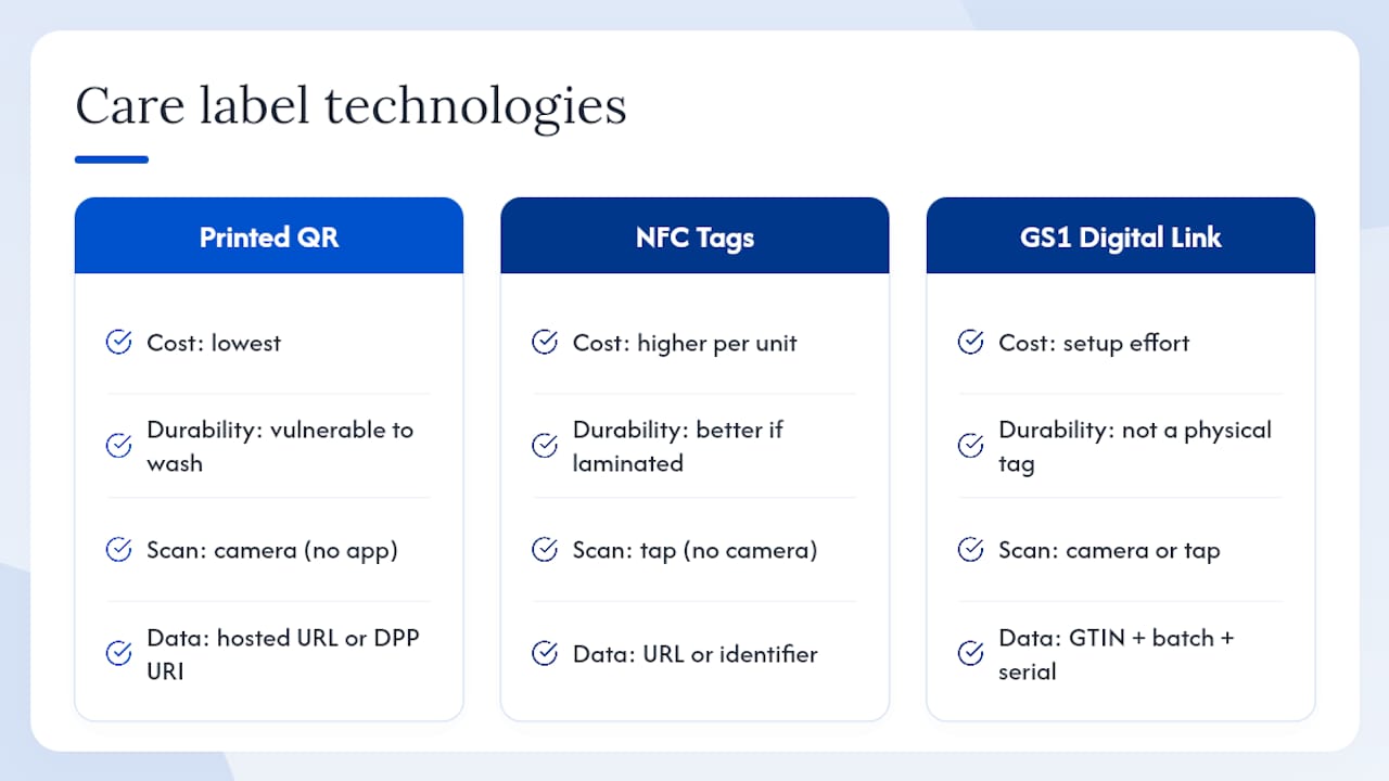 Comparison chart of QR codes, NFC tags and GS1 Digital Link