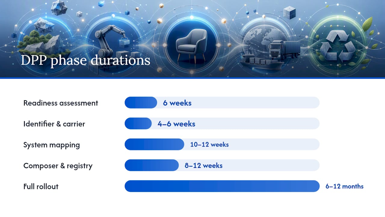 Timeline diagram of DPP implementation roadmap phases