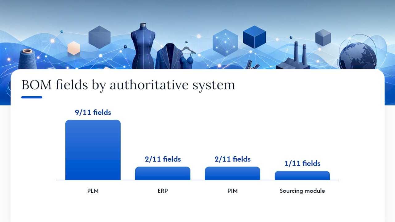 Diagram showing BOM fields and their authoritative systems
