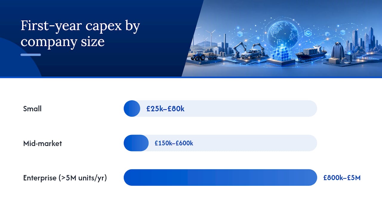 Comparison chart of DPP costs by company size