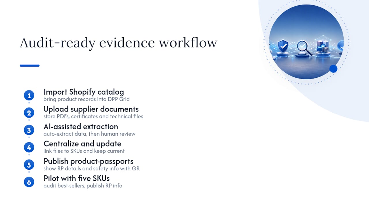Turn Your Product Data Into Audit-Ready Evidence — overview diagram