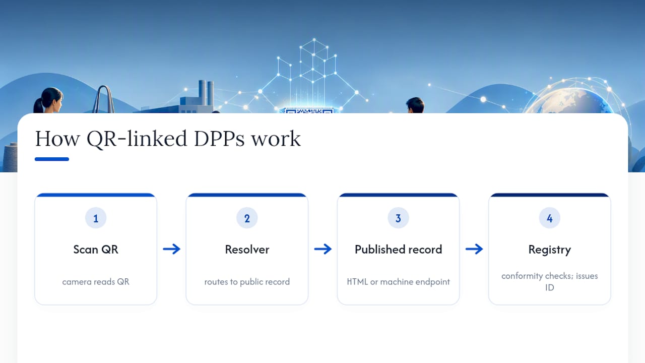 How Web-Accessible QR-Linked DPPs Actually Work — overview diagram