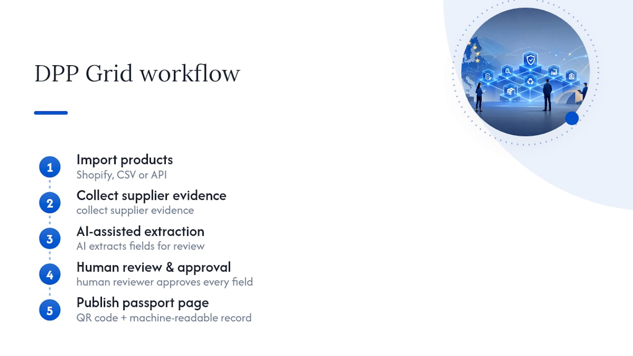Digital product passport workflow stages