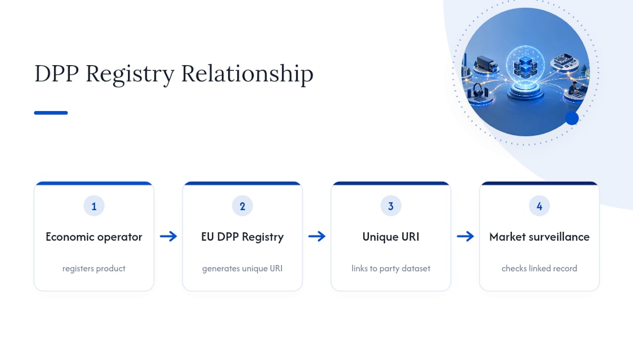 DPP registry registration and verification flow