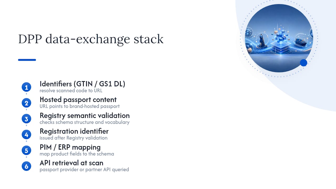 EPCIS product data exchange standards flow