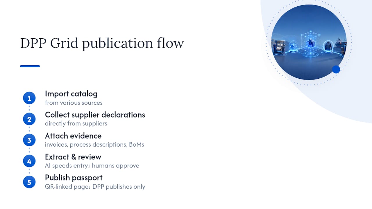 Turning Origin Evidence Into a Published Passport — overview diagram