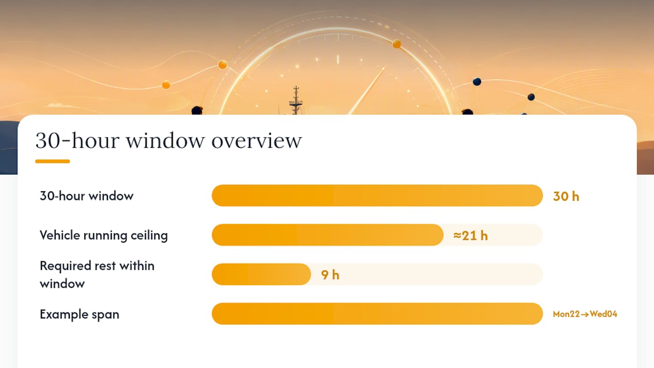 Thirty-hour double manning rest timeline