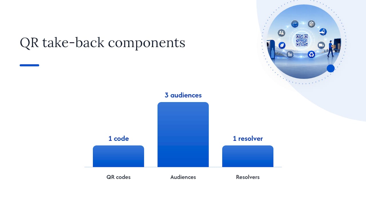 How Does a QR-Enabled Take-Back Program Work? — overview diagram