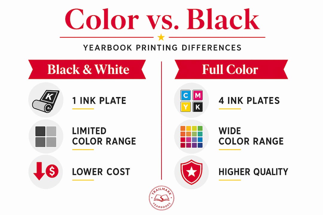 Infographic comparing black and color yearbooks