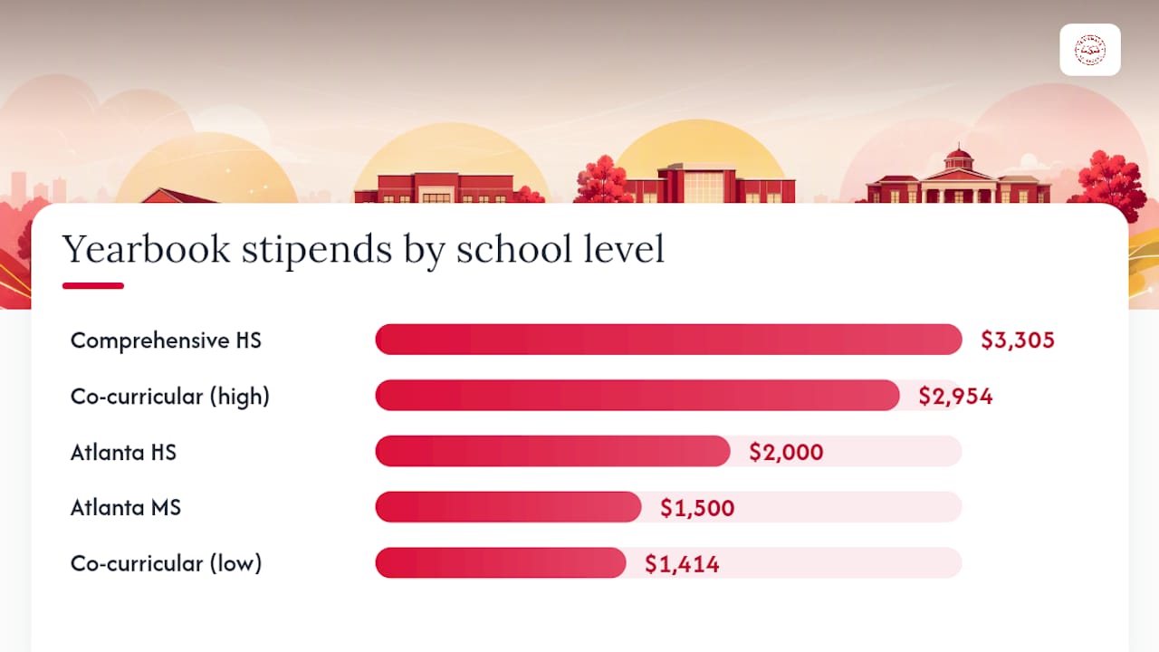Diagram of yearbook advisor stipend ranges by district and level