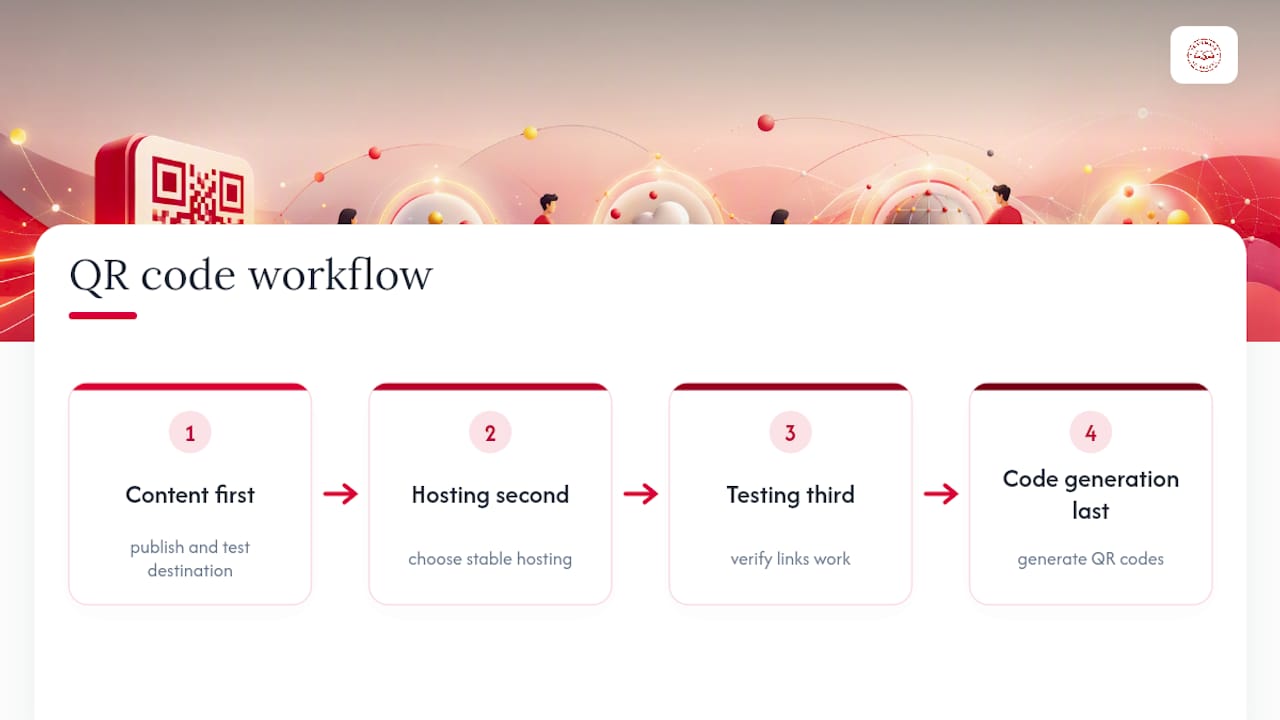 Four-stage QR code planning workflow