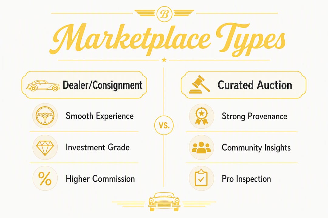 Infographic comparing classic car marketplace types