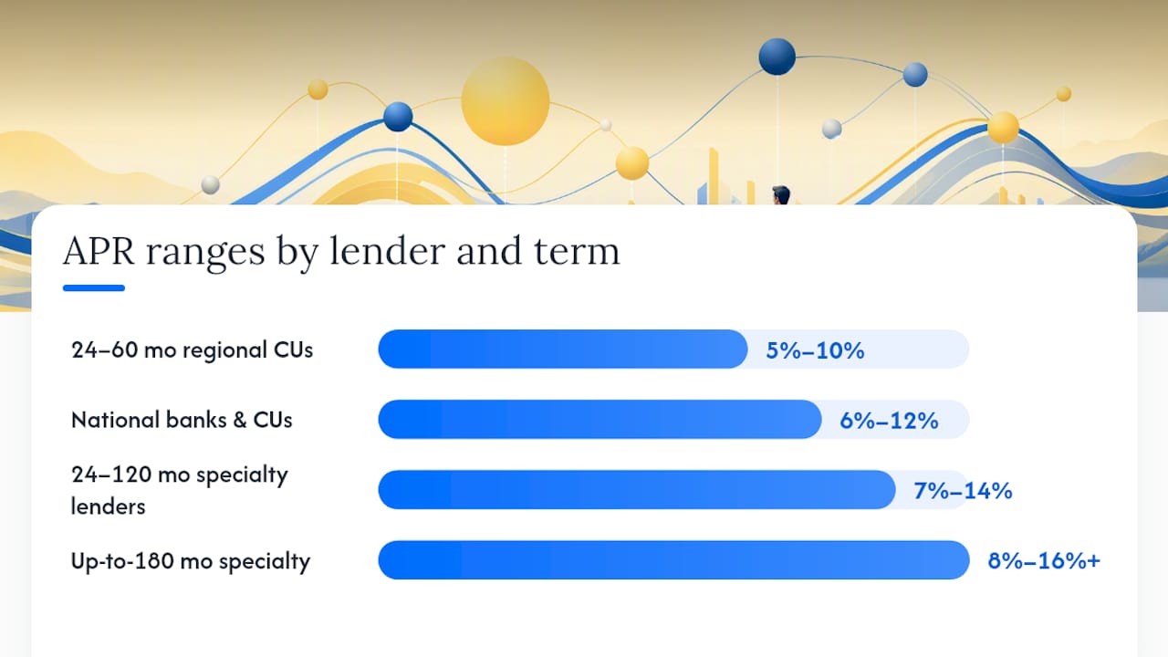 Comparison chart of classic car loan terms and rates by lender type