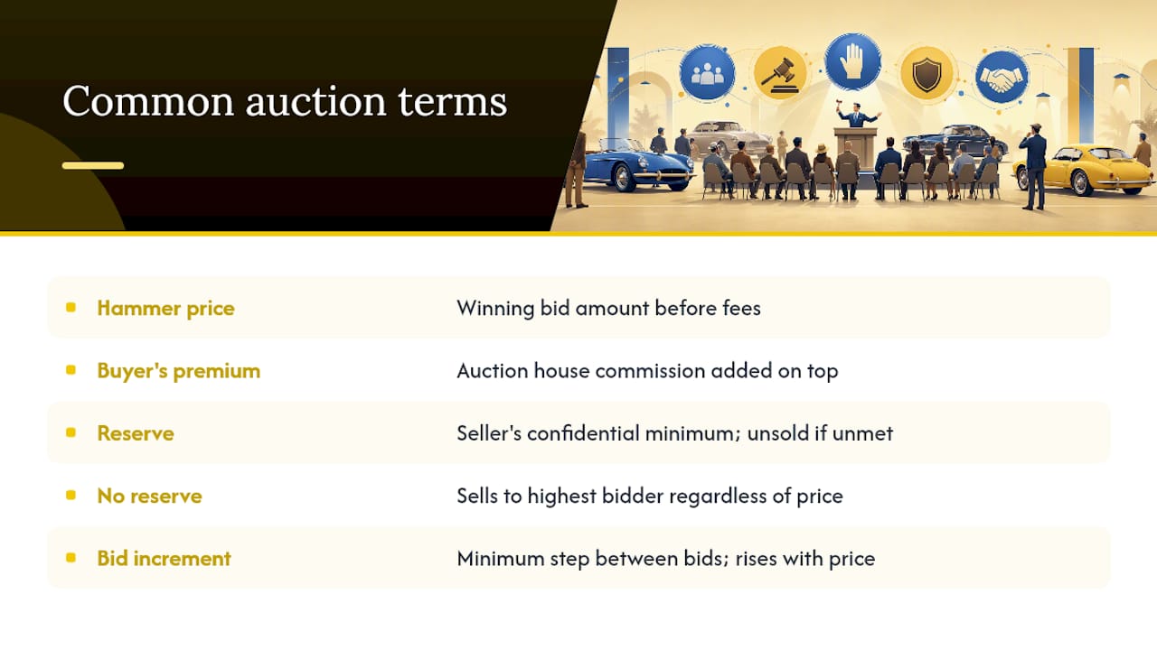 What Do Common Auction Terms Actually Mean? — overview diagram